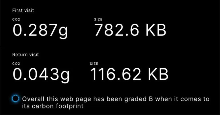 Screenshot showing website carbon footprint: first visit emits 0.287g CO2 (782.6 KB), return visit emits 0.043g CO2 (116.62 KB). Page graded B for carbon footprint.